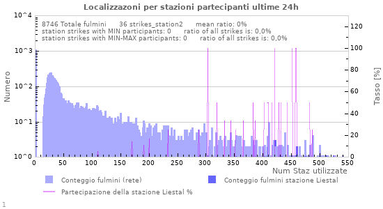 Grafico: Localizzazoni per stazioni partecipanti