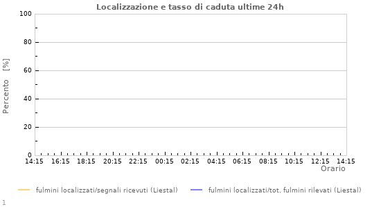 Grafico: Localizzazione e tasso di caduta