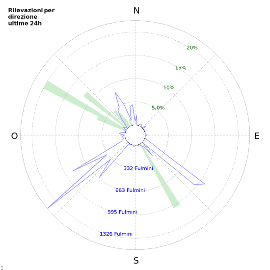 Grafico: Rilevazioni per direzione