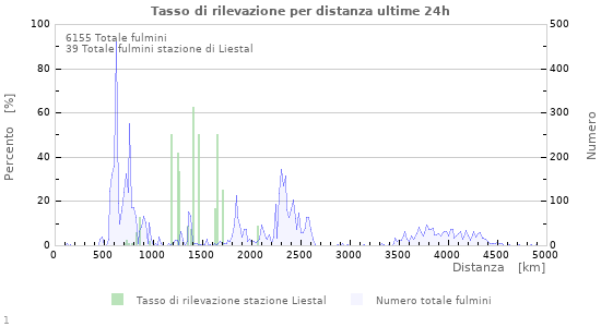 Grafico: Tasso di rilevazione per distanza