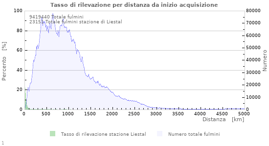 Grafico