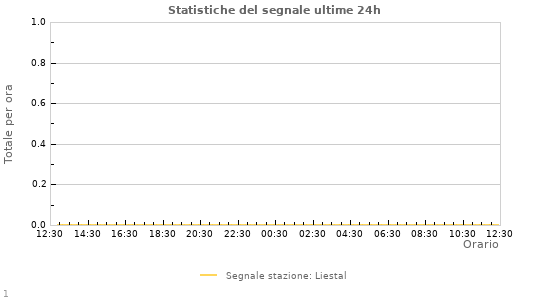 Grafico: Statistiche del segnale