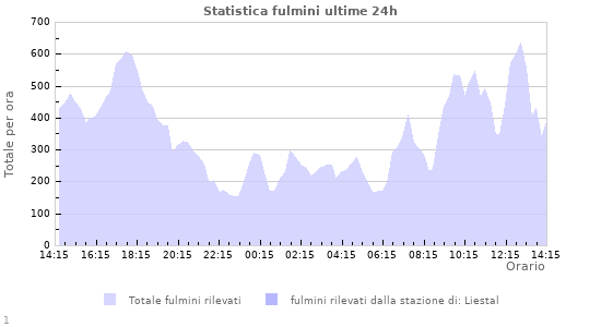 Grafico: Statistica fulmini