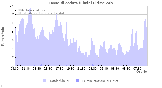 Grafico: Tasso di caduta fulmini