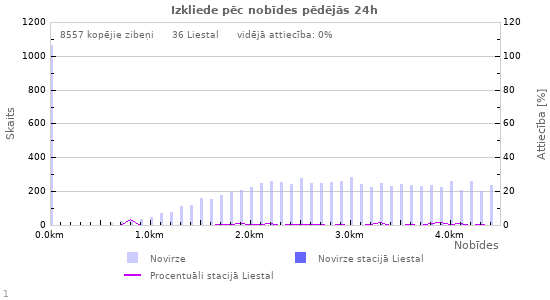 Grafiki: Izkliede pēc nobīdes