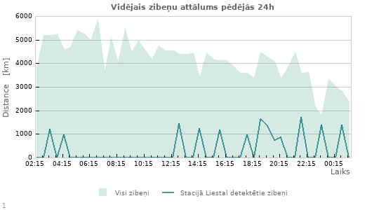 Grafiki: Vidējais zibeņu attālums