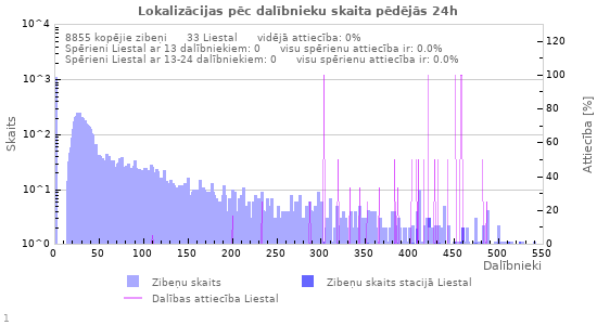 Grafiki: Lokalizācijas pēc dalībnieku skaita