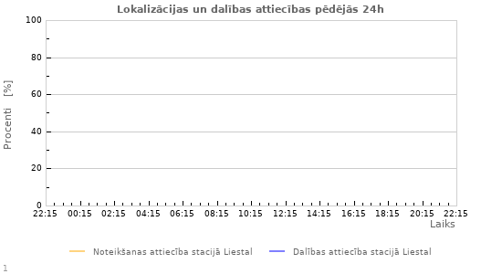 Grafiki: Lokalizācijas un dalības attiecības