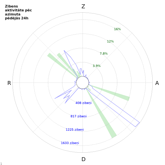 Grafiki: Zibens aktivitāte pēc azimuta