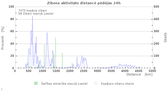 Grafiki: Zibens aktivitāte distancē