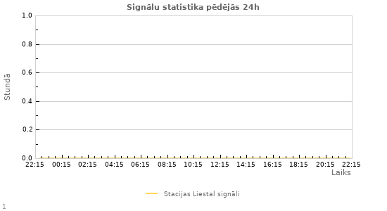 Grafiki: Signālu statistika