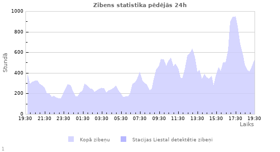 Grafiki: Zibens statistika