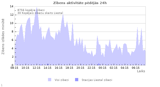 Grafiki: Zibens aktivitāte