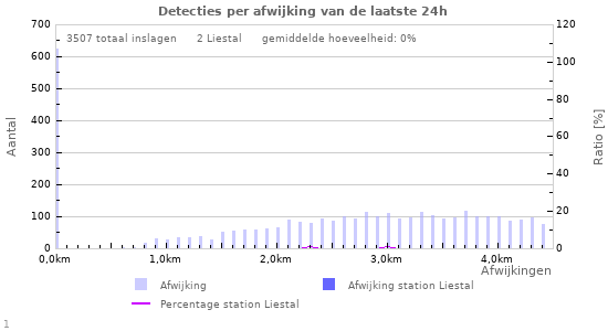 Grafieken: Detecties per afwijking