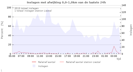 Grafieken