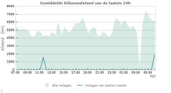 Grafieken: Gemiddelde bliksemafstand