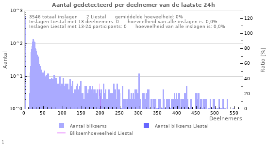 Grafieken: Aantal gedetecteerd per deelnemer