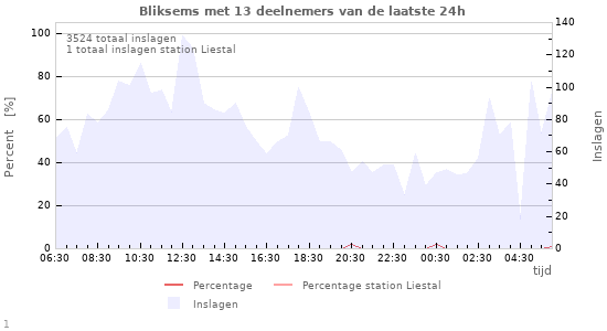 Grafieken