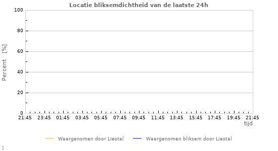 Grafieken: Locatie bliksemdichtheid