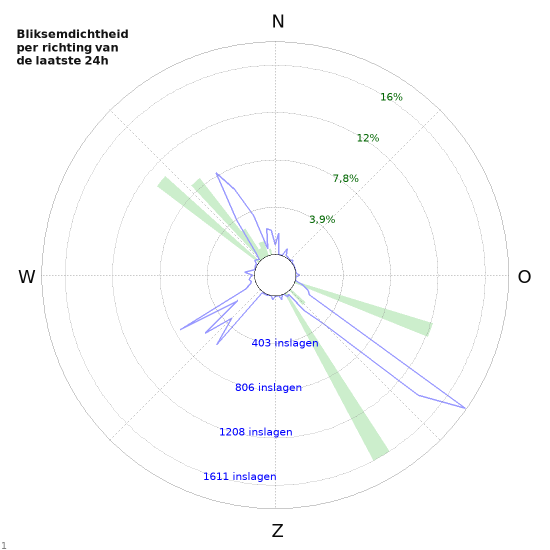 Grafieken: Bliksemdichtheid per richting
