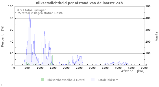 Grafieken: Bliksemdichtheid per afstand