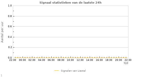 Grafieken: Signaal statistieken