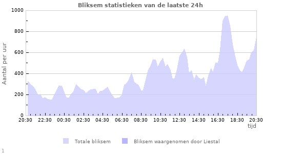 Grafieken: Bliksem statistieken