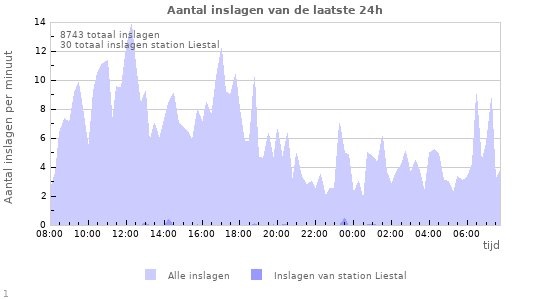 Grafieken: Aantal inslagen