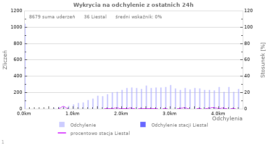 Wykresy: Wykrycia na odchylenie