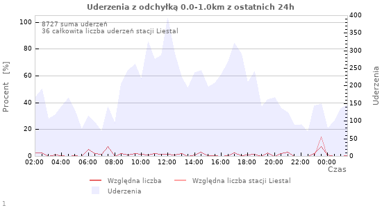 Wykresy