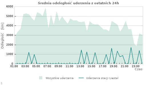 Wykresy: Średnia odeległość uderzenia