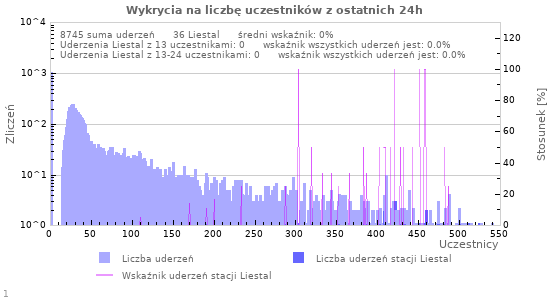 Wykresy: Wykrycia na liczbę uczestników