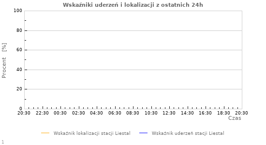 Wykresy: Wskaźniki uderzeń i lokalizacji