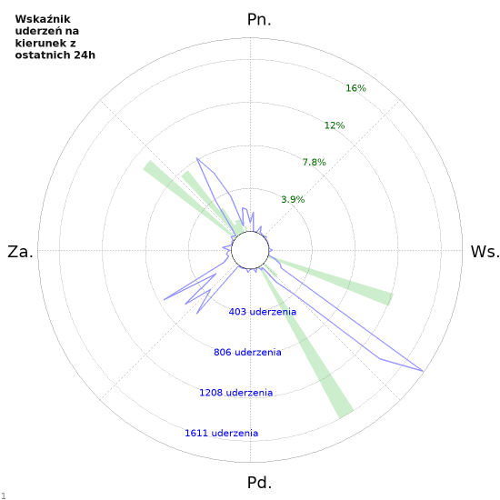 Wykresy: Wskaźnik uderzeń na kierunek