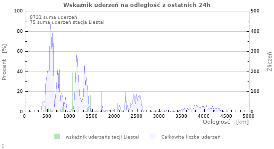 Wykresy: Wskaźnik uderzeń na odległość