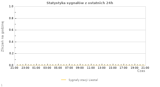 Wykresy: Statystyka sygnałów