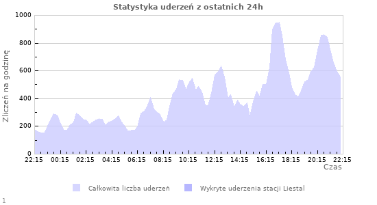 Wykresy: Statystyka uderzeń