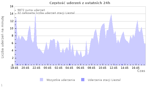 Wykresy: Częstość uderzeń