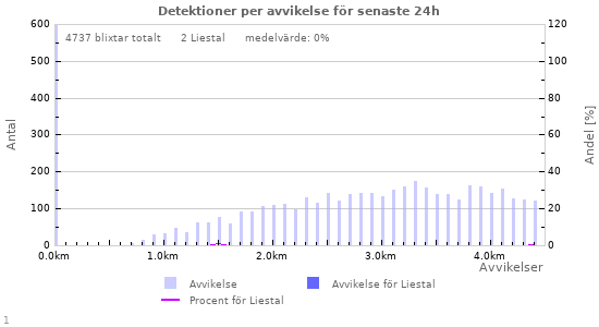 Grafer: Detektioner per avvikelse