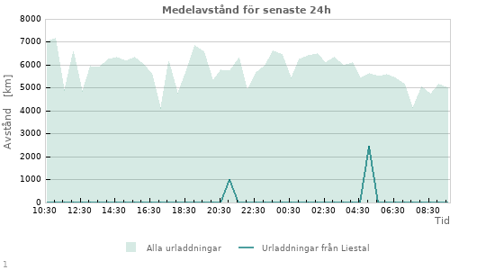 Grafer: Medelavstånd