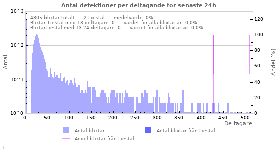 Grafer: Antal detektioner per deltagande