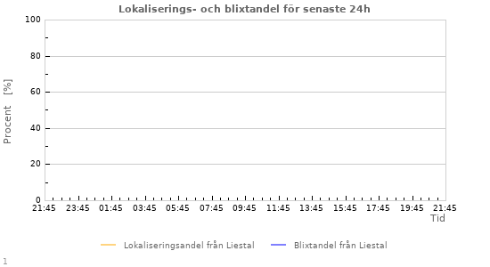 Grafer: Lokaliserings- och blixtandel