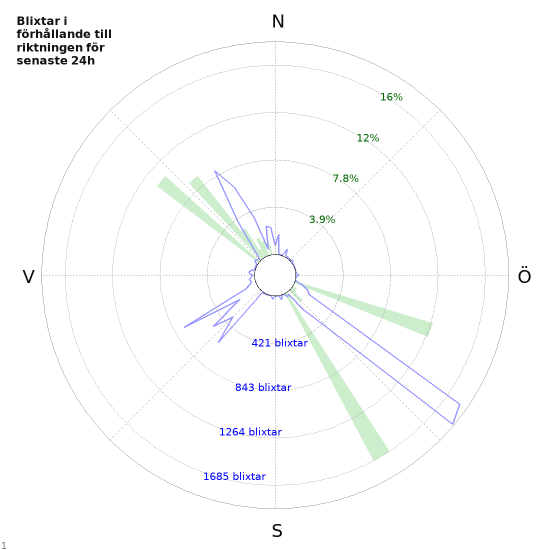 Grafer: Blixtar i förhållande till riktningen
