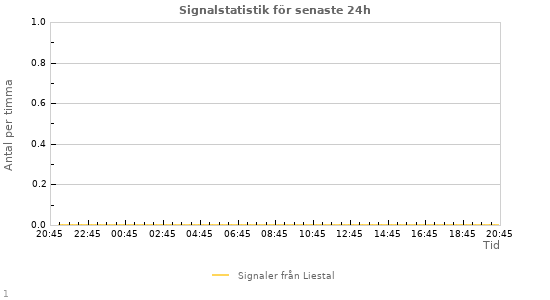 Grafer: Signalstatistik