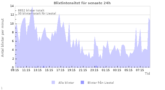 Grafer: Blixtintensitet